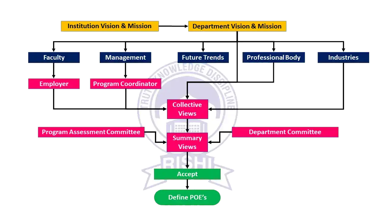 RISHI MS Top Engineering College Dept Work Flow and Culture